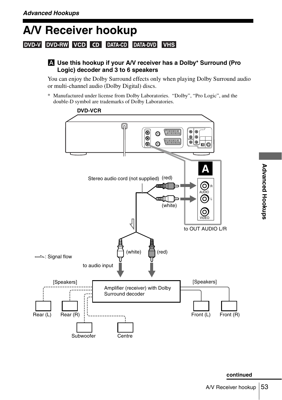 Advanced hookups, A/v receiver hookup, 53 a | Sony SLV-D980P User Manual | Page 53 / 124