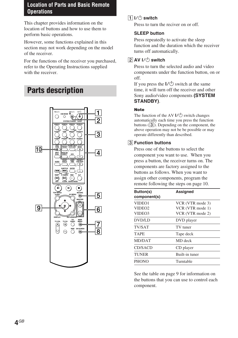 Location of parts and basic remote operations, Parts description, Press to turn the reciver on or off | 1 ?/1 switch, Sleep button, 2 av ?/1 switch, 3 function buttons, Button(s) assigned component(s) | Sony RM-TP504 User Manual | Page 4 / 16