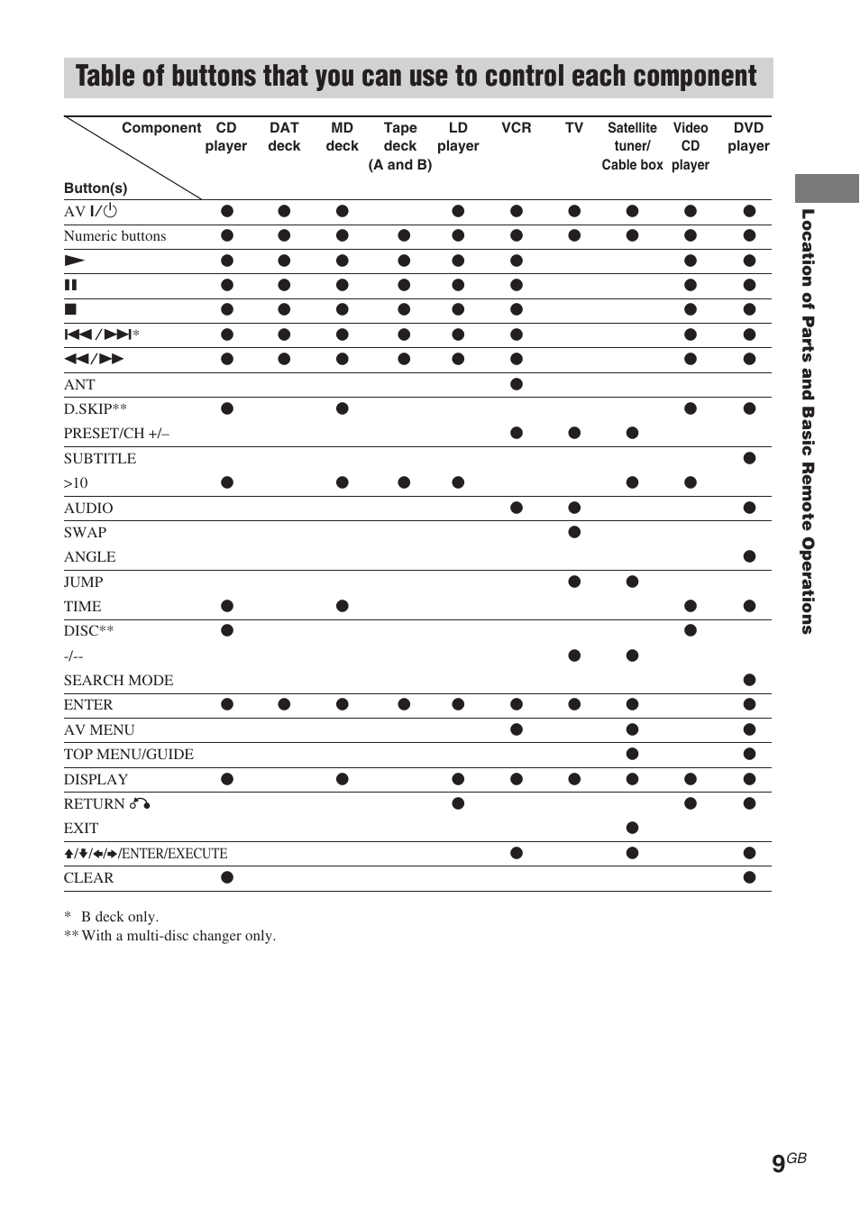 Sony RM-TP504 User Manual | Page 9 / 16