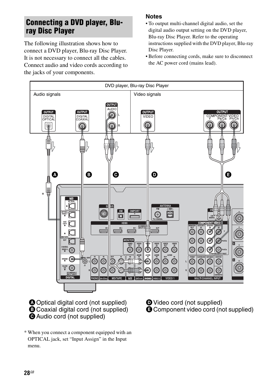 Connecting a dvd player, blu- ray disc player | Sony STR-DG1100 User Manual | Page 28 / 130