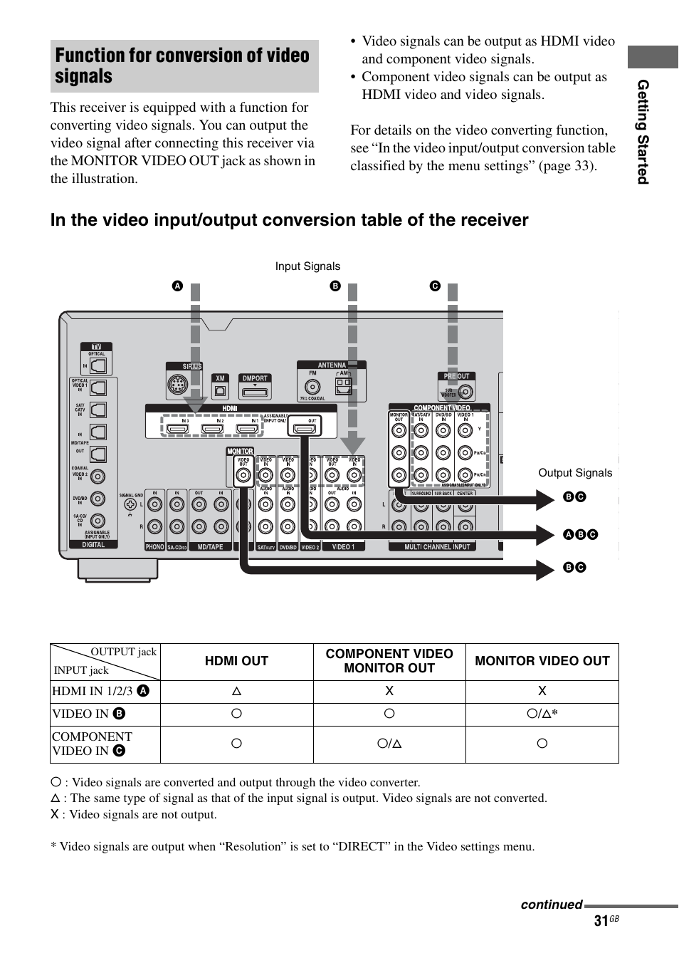 Function for conversion of video signals | Sony STR-DG1100 User Manual | Page 31 / 130