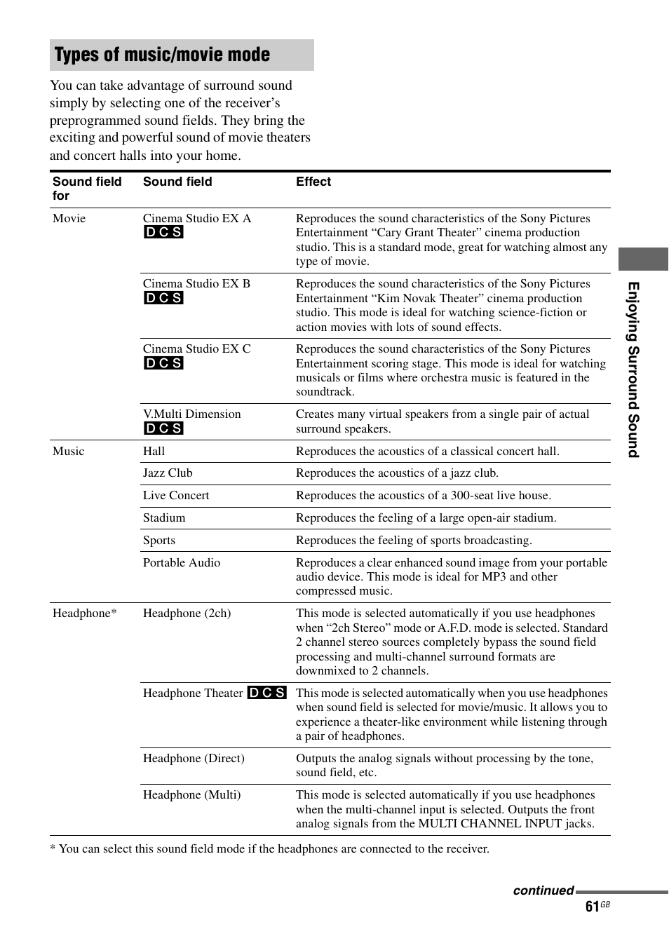 Types of music/movie mode | Sony STR-DG1100 User Manual | Page 61 / 130