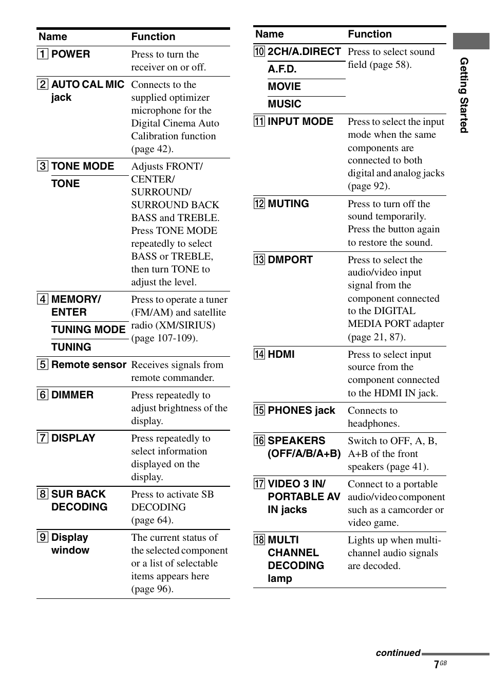 Sony STR-DG1100 User Manual | Page 7 / 130
