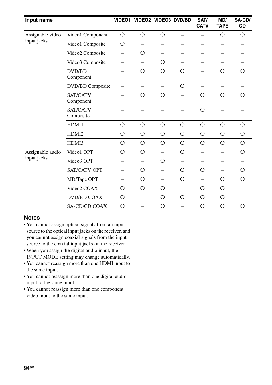 Sony STR-DG1100 User Manual | Page 94 / 130