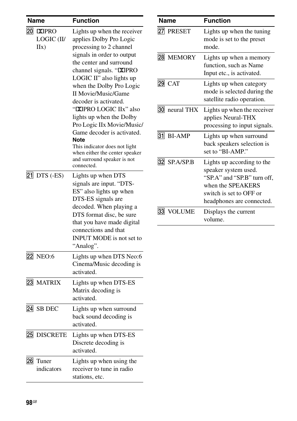 Sony STR-DG1100 User Manual | Page 98 / 130