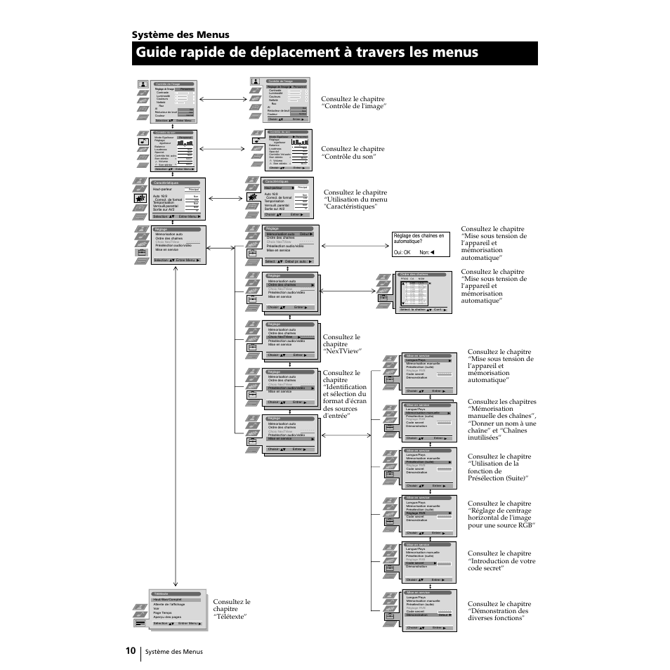 Guide rapide de déplacement à travers les menus, Système des menus | Sony Grand Wega KF-50SX100 User Manual | Page 41 / 230