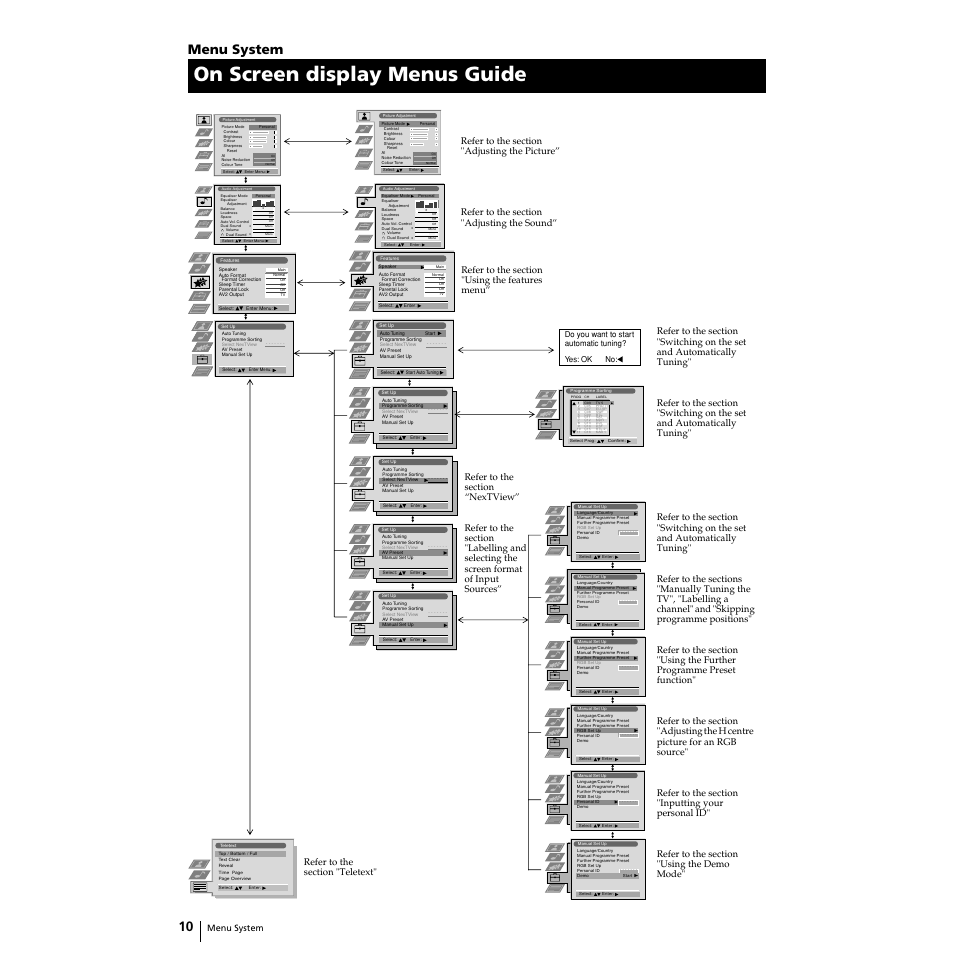 On screen display menus guide, Menu system, Do you want to start automatic tuning? yes: ok no | Sony Grand Wega KF-50SX100 User Manual | Page 9 / 230