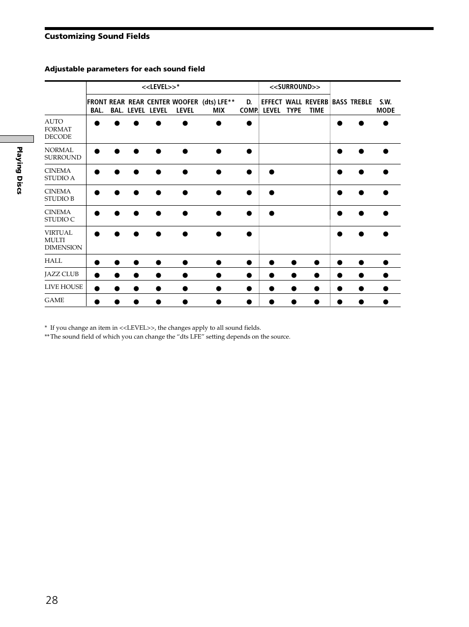 Customizing sound fields | Sony SAVA-D900 User Manual | Page 28 / 80