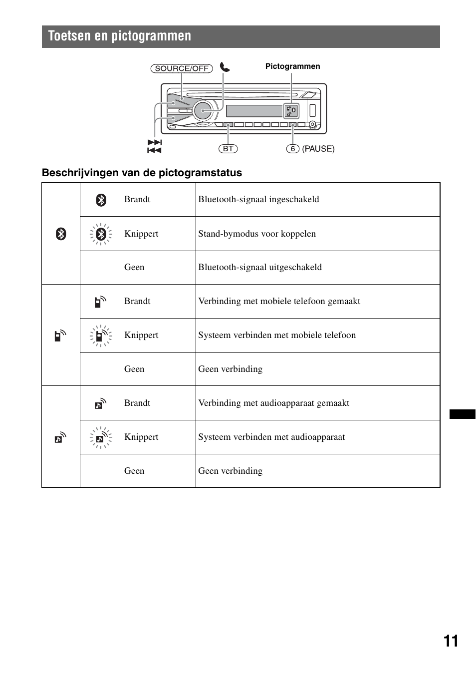 Toetsen en pictogrammen | Sony Bluetooth 4-158-429-31(1) User Manual | Page 163 / 196