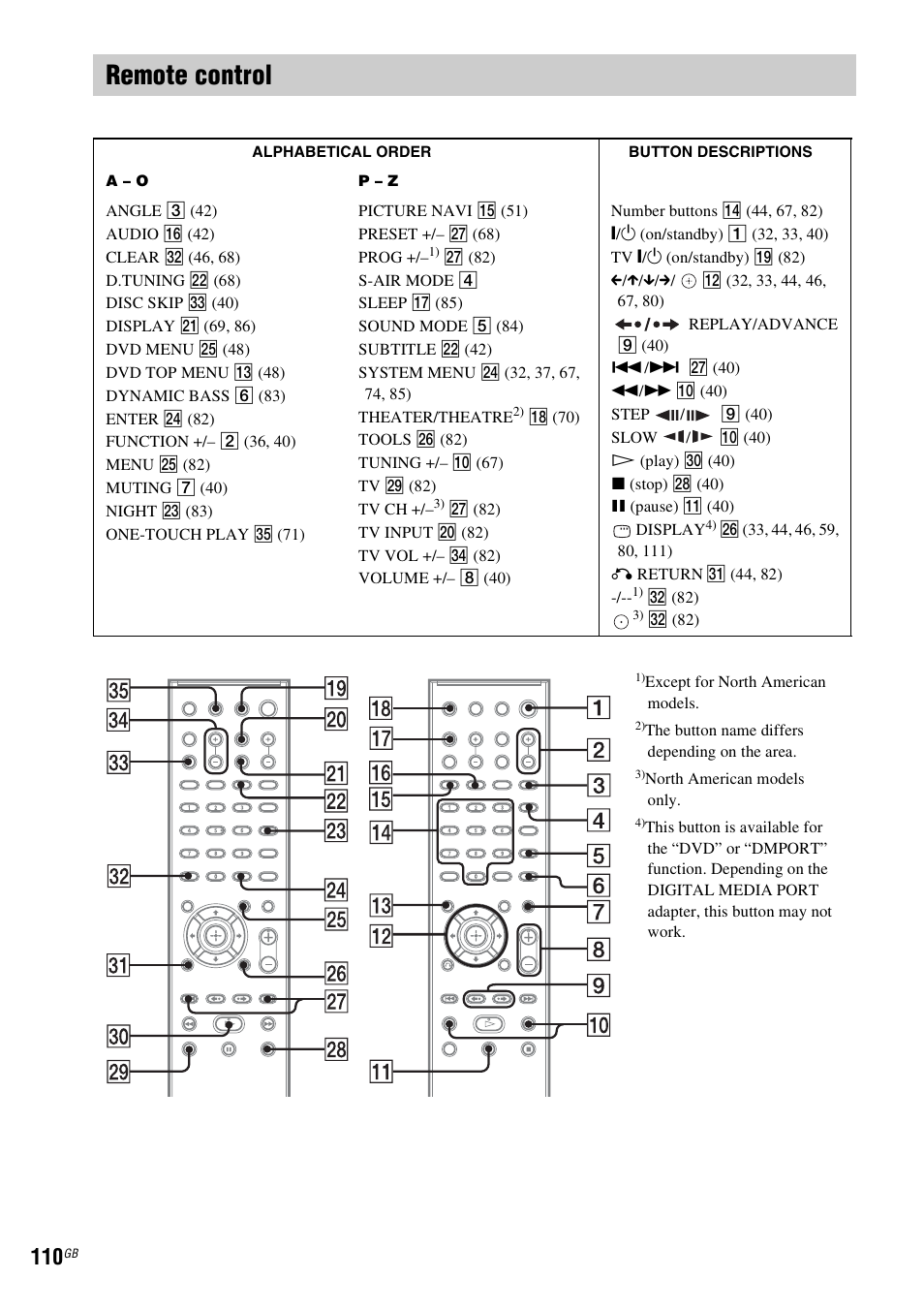 Remote control | Sony DAV-HDX685 User Manual | Page 110 / 116