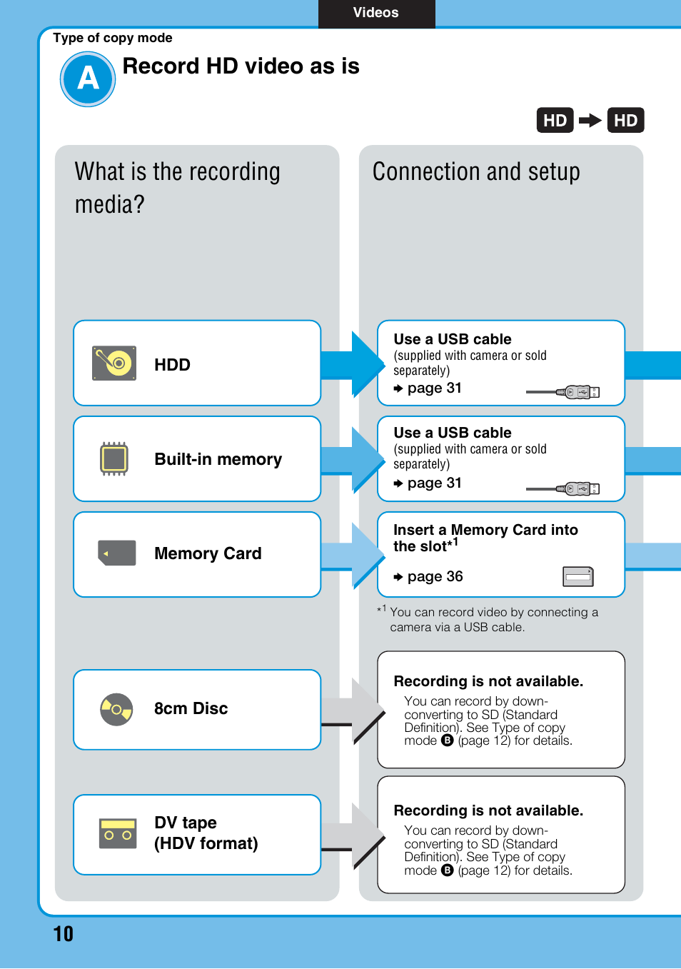 Type of copy modea, Record hd video as is, What is the recording media? connection and setup | Sony VRD-MC6 User Manual | Page 10 / 92