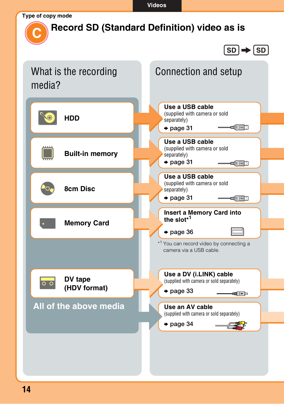 Type of copy modec, Record sd (standard definition) video as is, What is the recording media? connection and setup | All of the above media | Sony VRD-MC6 User Manual | Page 14 / 92