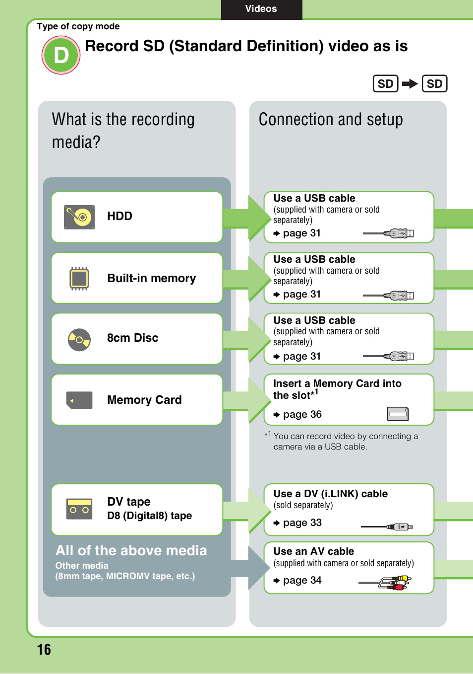 Type of copy moded, Record sd (standard definition) video as is, What is the recording media? connection and setup | All of the above media | Sony VRD-MC6 User Manual | Page 16 / 92