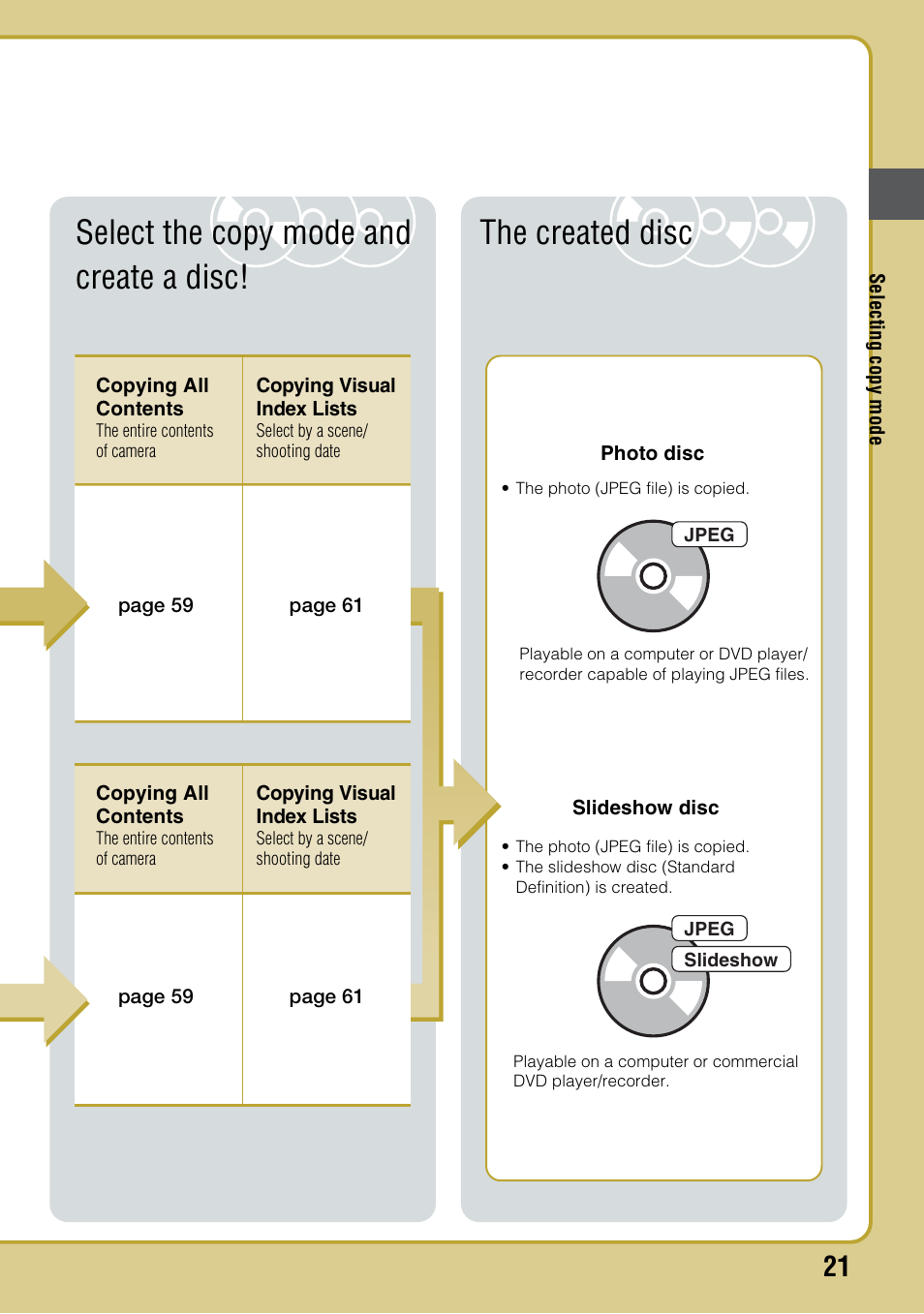 Select the copy mode and create a disc, The created disc | Sony VRD-MC6 User Manual | Page 21 / 92
