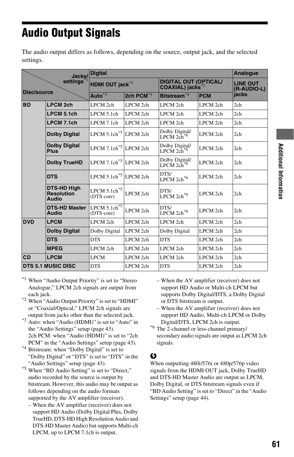 Audio output signals | Sony BDP-S350 User Manual | Page 61 / 71