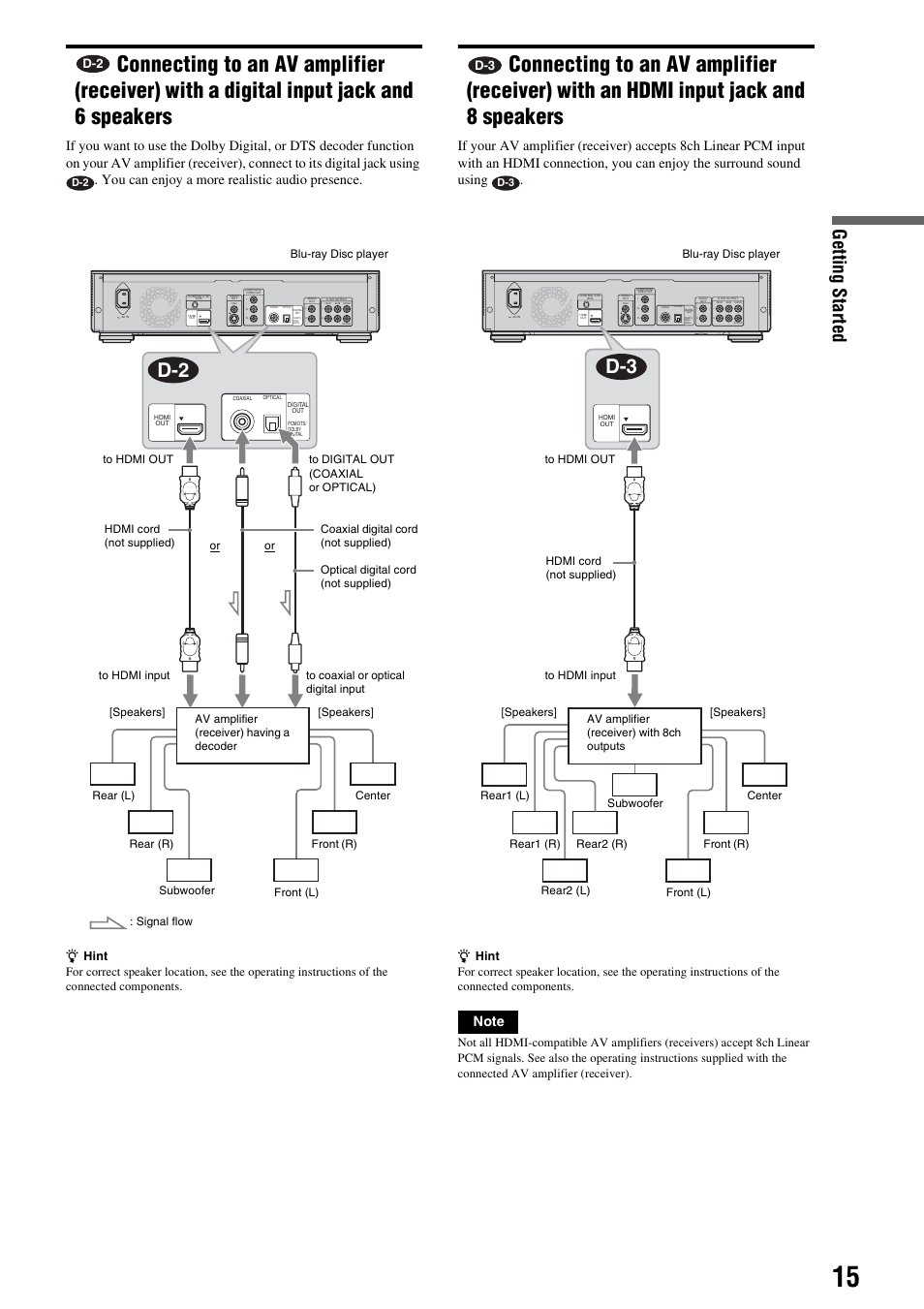 Connecting to an av amplifier (receiver), With a digital input jack and 6 speakers, With an hdmi input jack and 8 speakers | Getting s tarted, Speakers, Rear2 (r) subwoofer | Sony BDP-S2000ES User Manual | Page 15 / 71