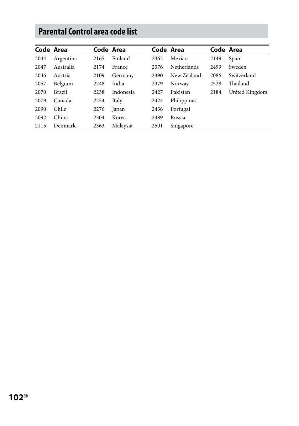 Parental control area code list | Sony 3-097-194-15(1) User Manual | Page 102 / 112