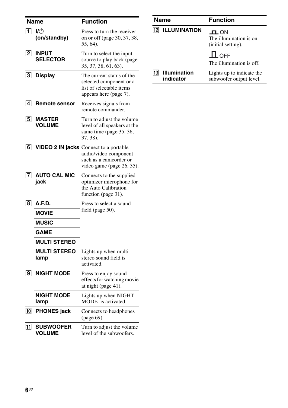 Name function | Sony HT-DDW5500 User Manual | Page 6 / 76