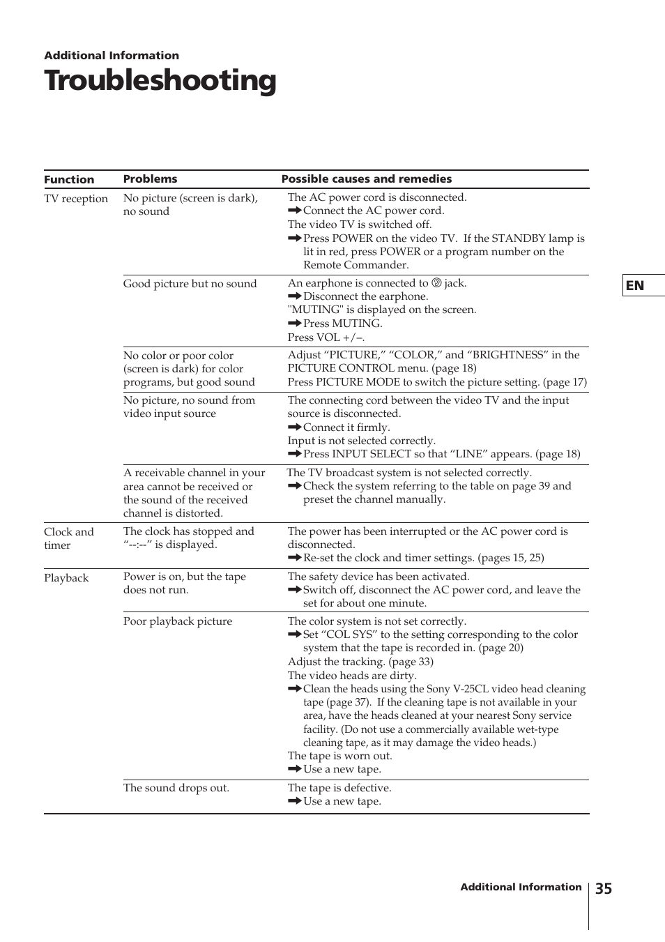 Troubleshooting | Sony KV-14VM5MT User Manual | Page 35 / 41