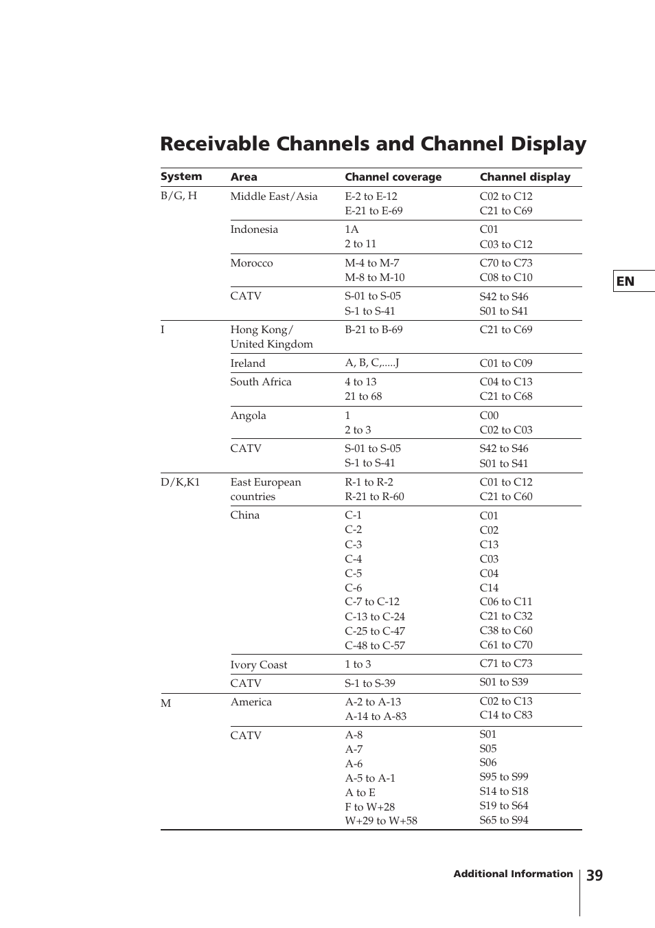 Receivable channels and channel display | Sony KV-14VM5MT User Manual | Page 39 / 41
