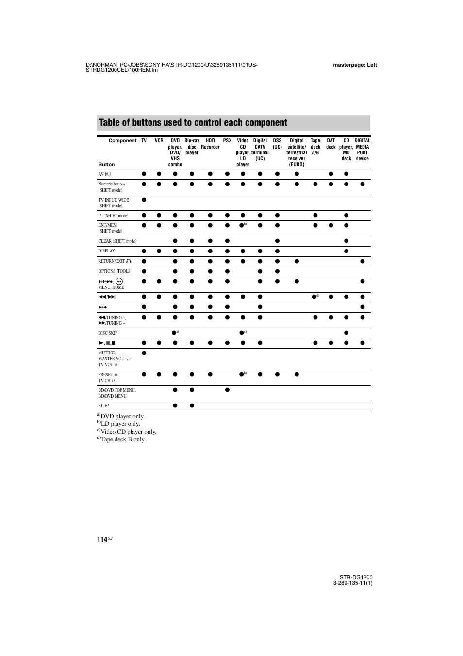Table of buttons used to control each component | Sony R-DG1200 User Manual | Page 114 / 136