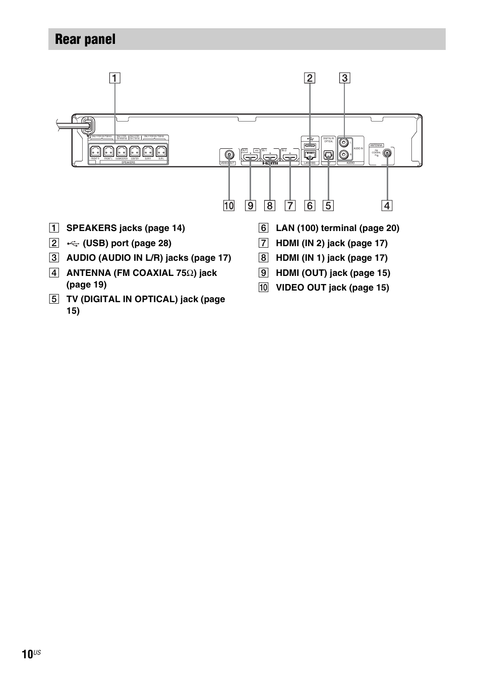 Rear panel | Sony Blu-Ray Disc/DVD Home theatre System BDV-E280 User Manual | Page 10 / 68