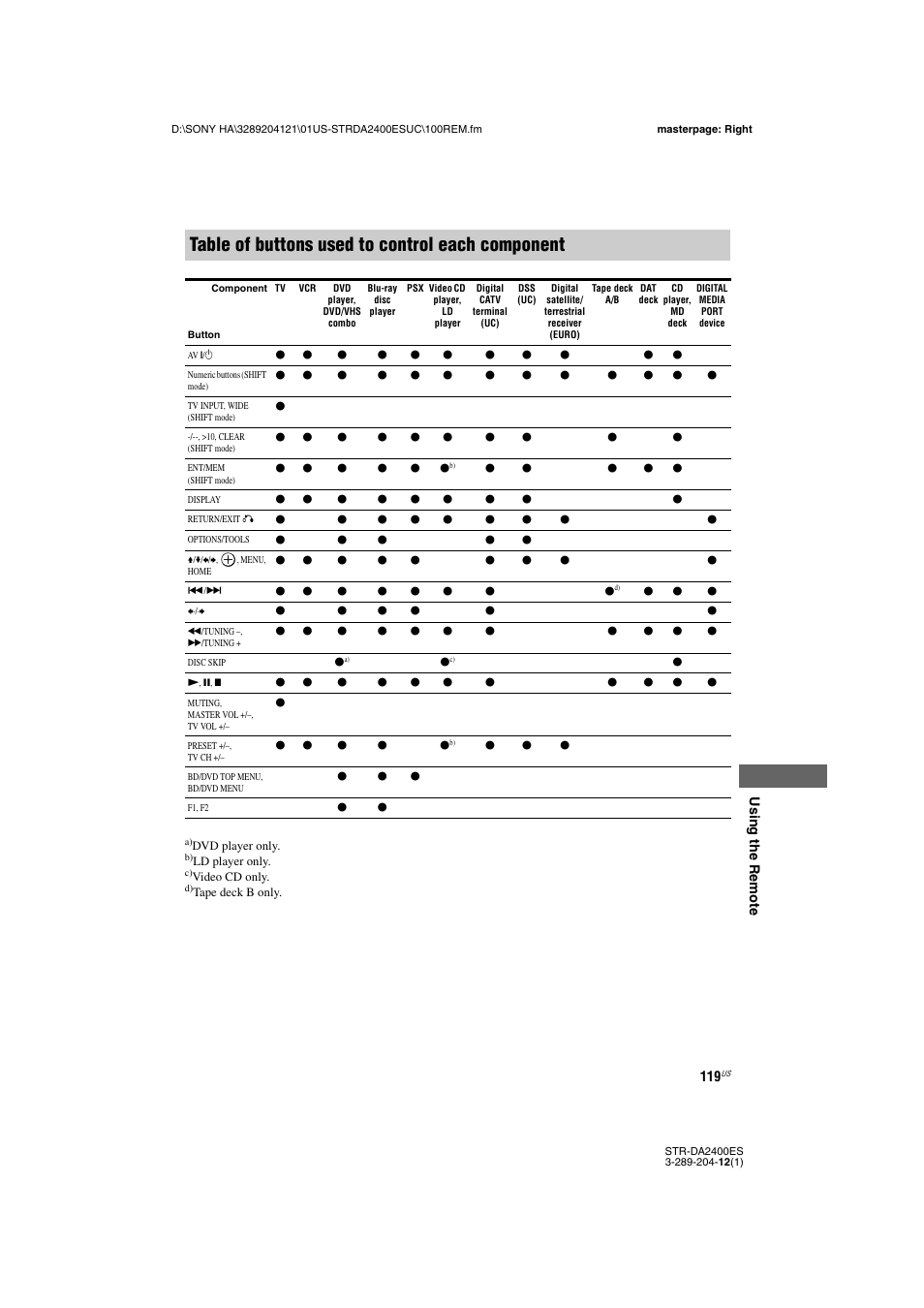 Table of buttons used to control each component | Sony 3-289-204-12(1) User Manual | Page 119 / 140