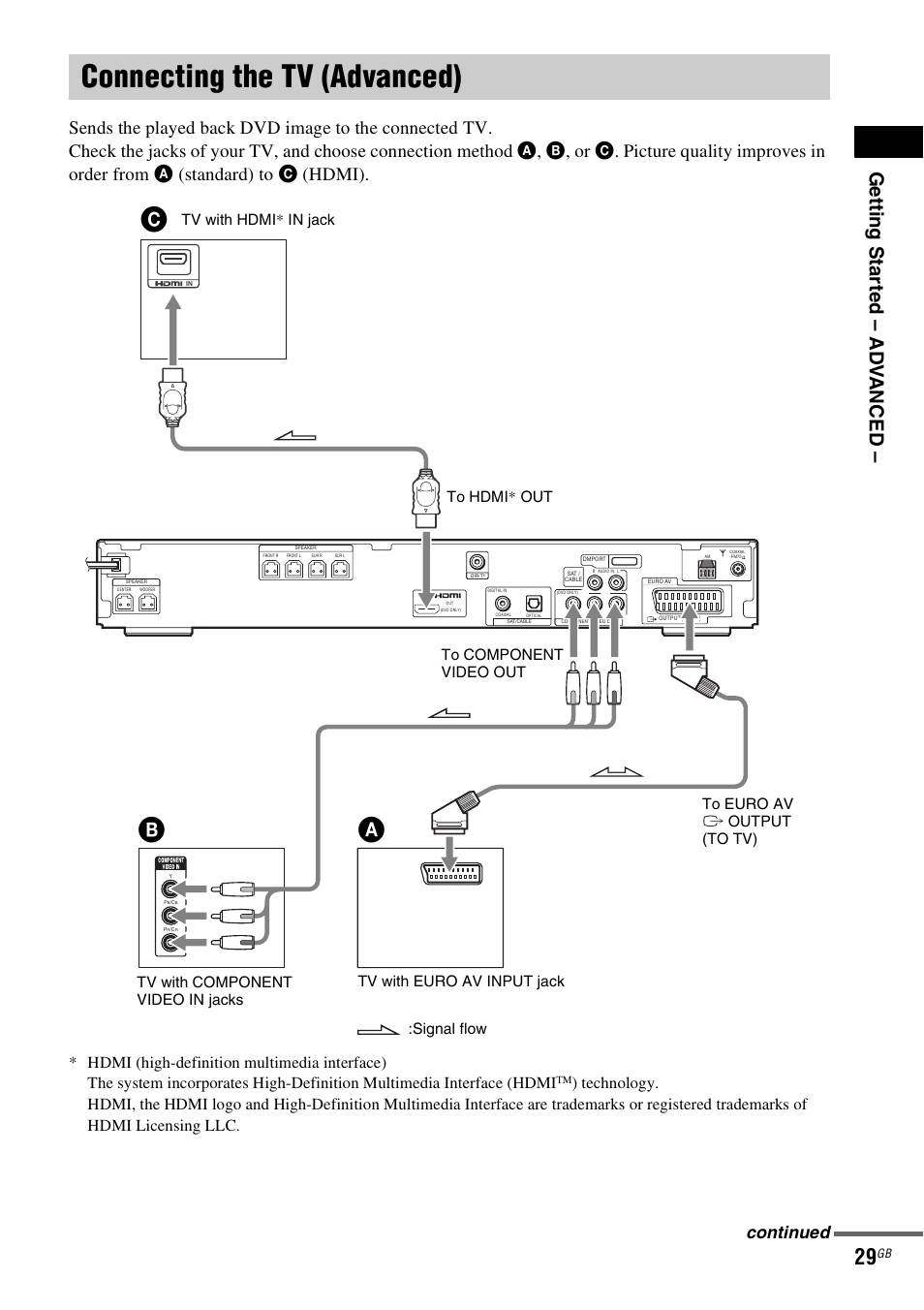 Connecting the tv (advanced), Ge tti ng sta rte d – ad v anced, Continued | Sony DAV-DZ531W User Manual | Page 29 / 116