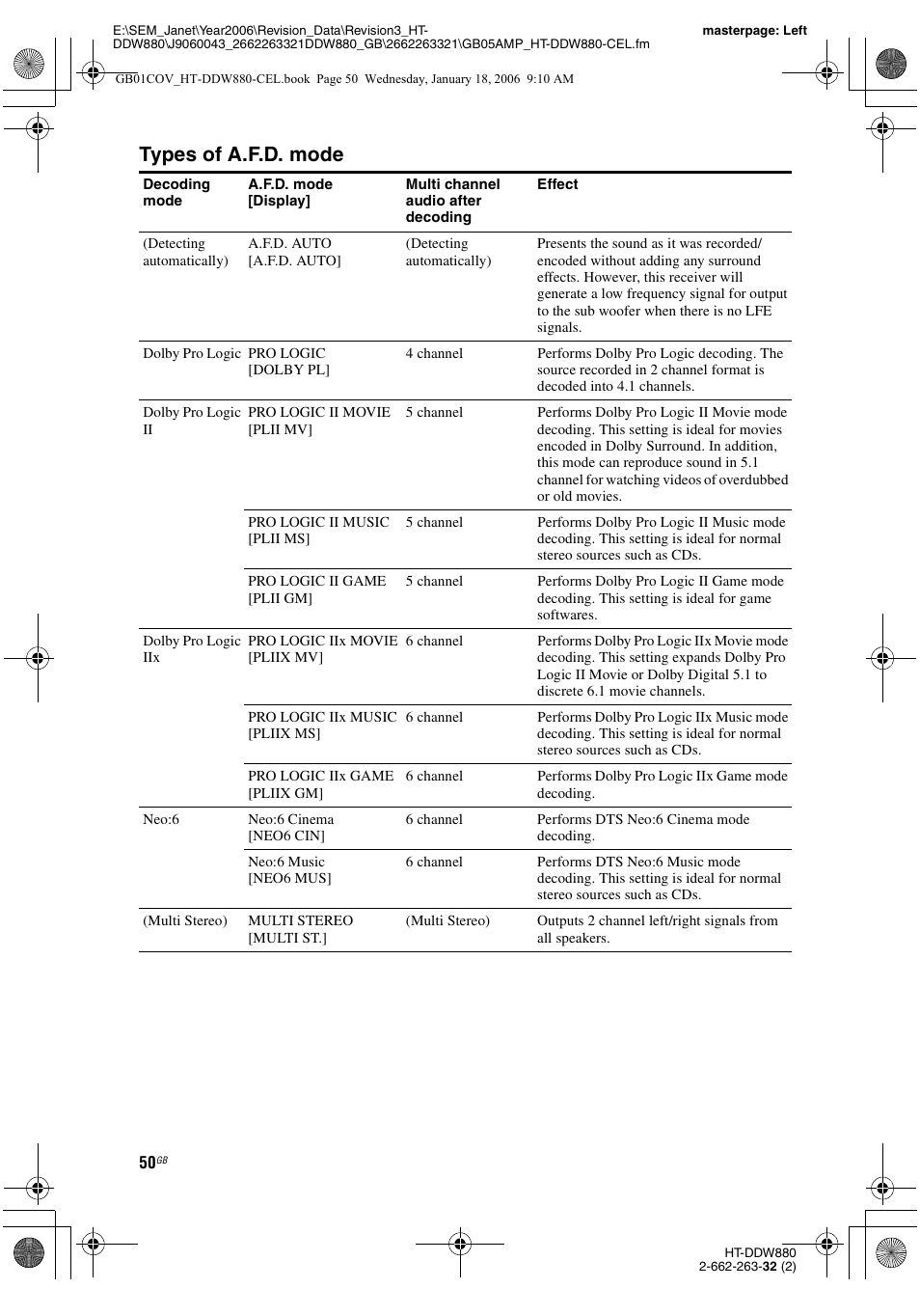 Types of a.f.d. mode | Sony HT-DDW880 User Manual | Page 50 / 80