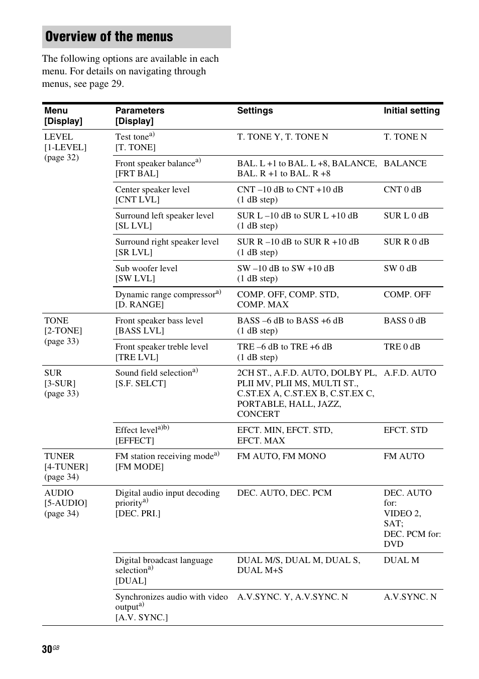 Overview of the menus | Sony model HTP-78SS User Manual | Page 30 / 60