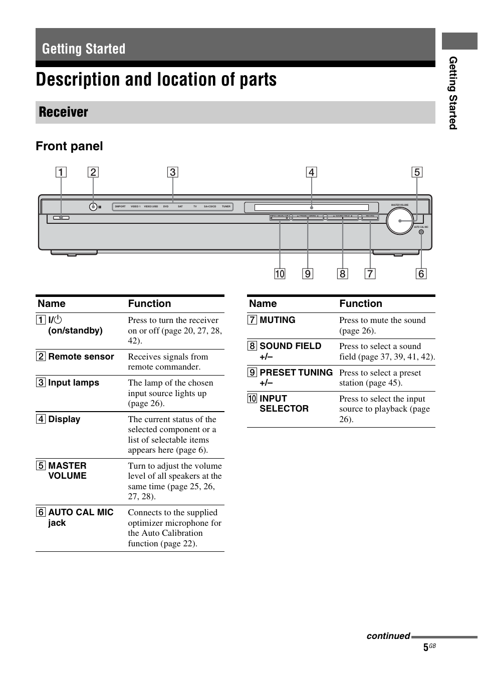 Getting started, Description and location of parts, Getting started receiver | Front panel, Ge tting star te d, Name function | Sony model HTP-78SS User Manual | Page 5 / 60