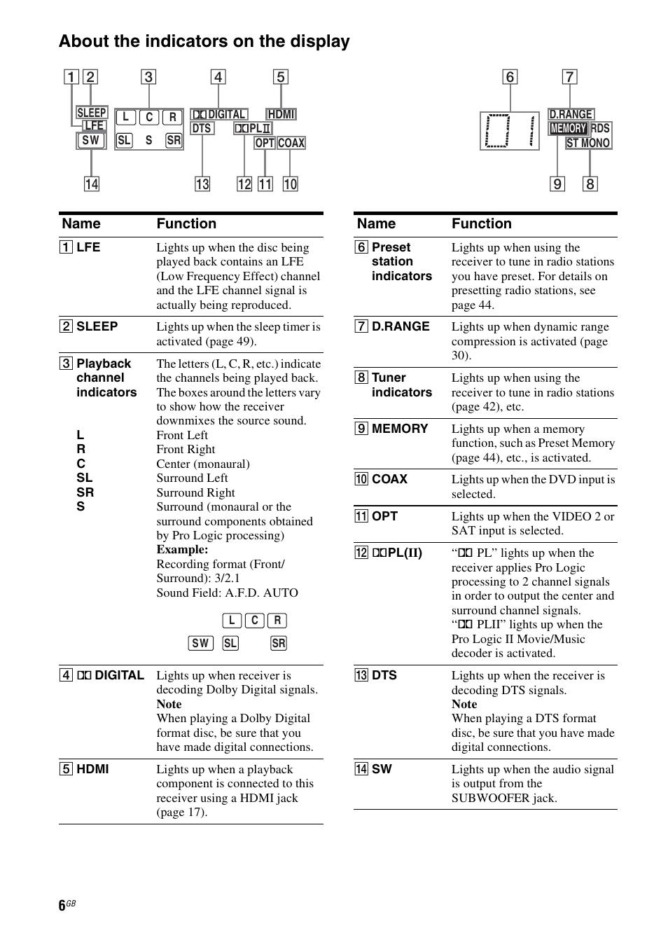 About the indicators on the display | Sony model HTP-78SS User Manual | Page 6 / 60