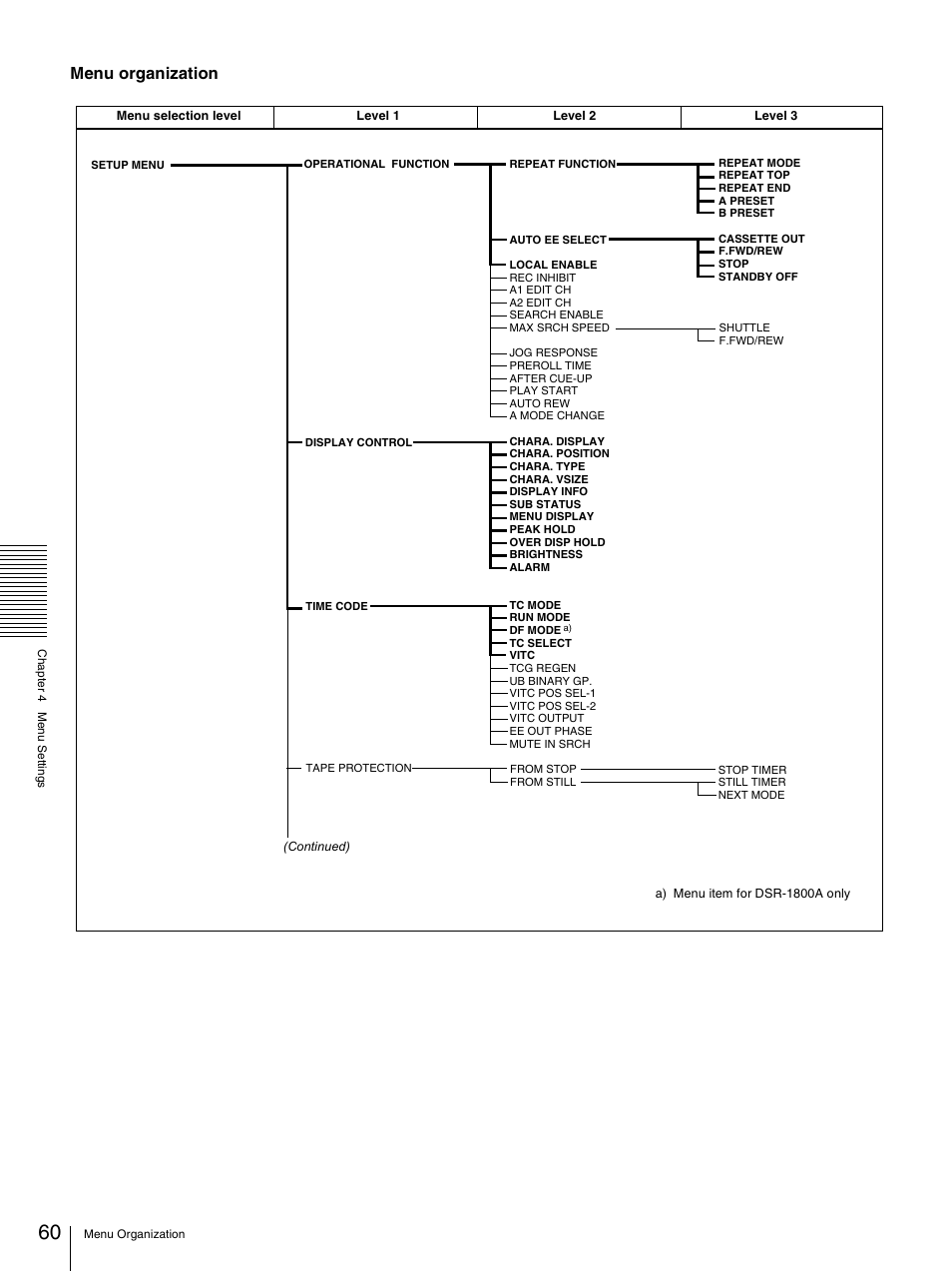 Menu organization | Sony DSR-1800AP User Manual | Page 60 / 112