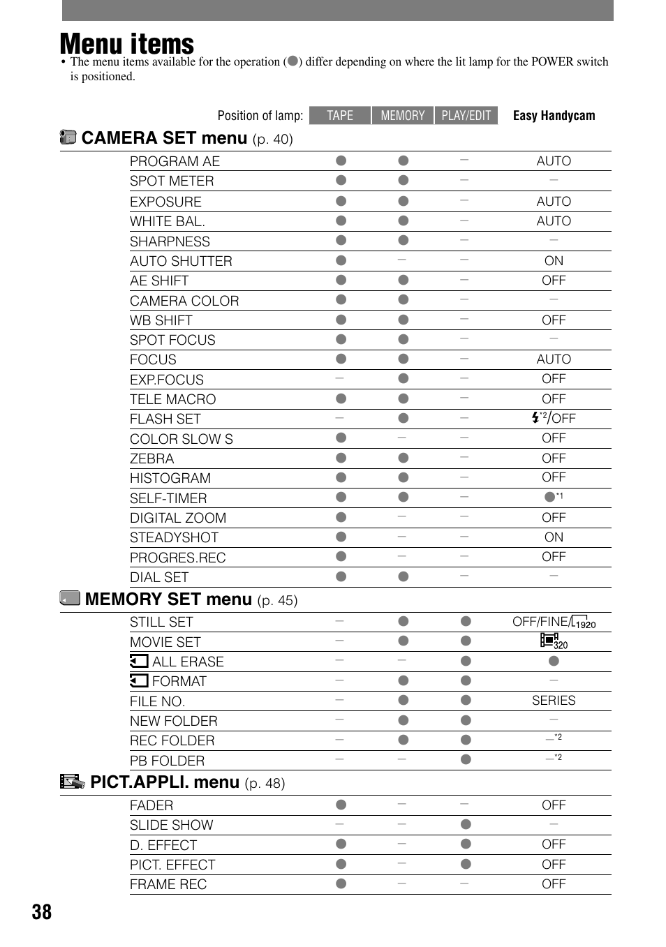 Menu items, Camera set menu, Pict.appli. menu | Sony HANDYCAM DCR-PC1000 User Manual | Page 38 / 123