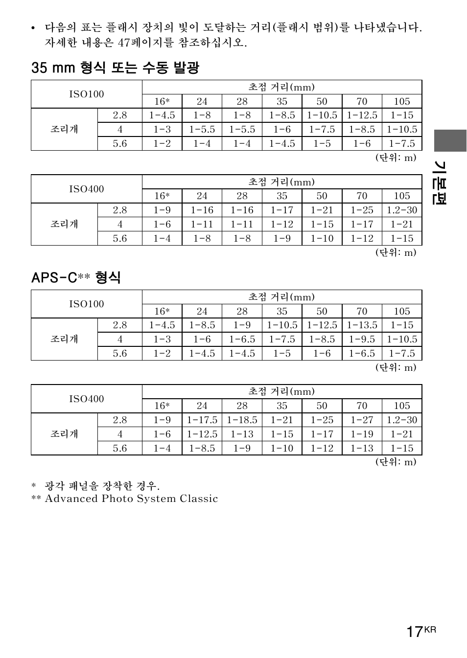 기본편 17, 35 mm 형식 또는 수동 발광 aps-c** 형식 | Sony HVL-F42AM User Manual | Page 175 / 263