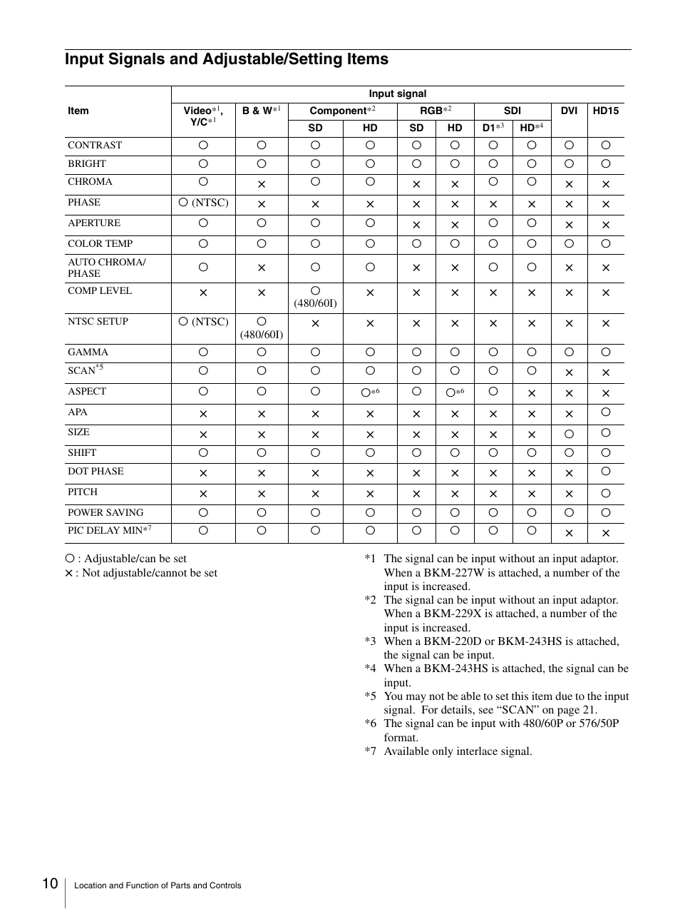 Input signals and adjustable/setting items | Sony LMD-1950MD User Manual | Page 10 / 33