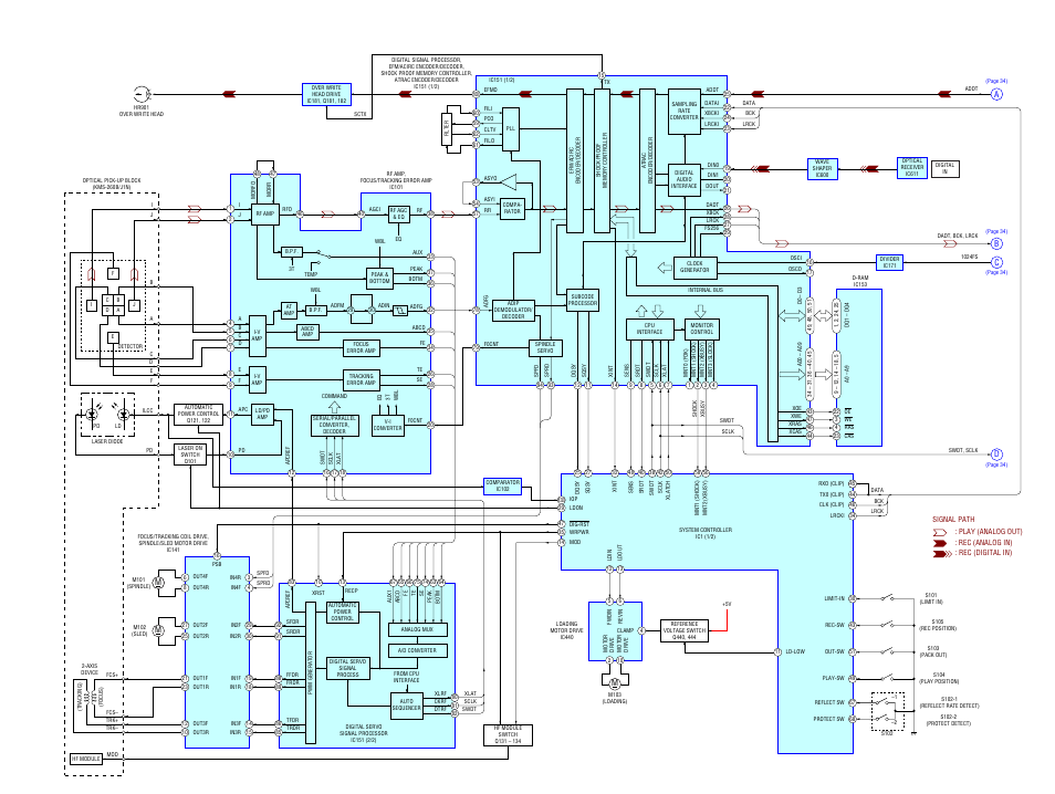 Diagrams, Block diagram – servo section, Mds-s50 | Cd b a | Sony MDS-S50 User Manual | Page 33 / 70