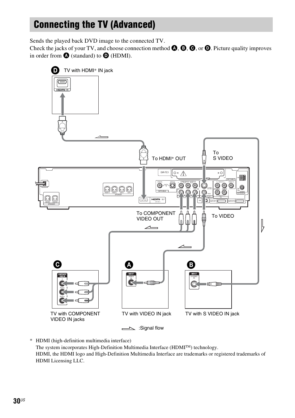 Connecting the tv (advanced), Ab c | Sony DAVHDX500 User Manual | Page 30 / 120