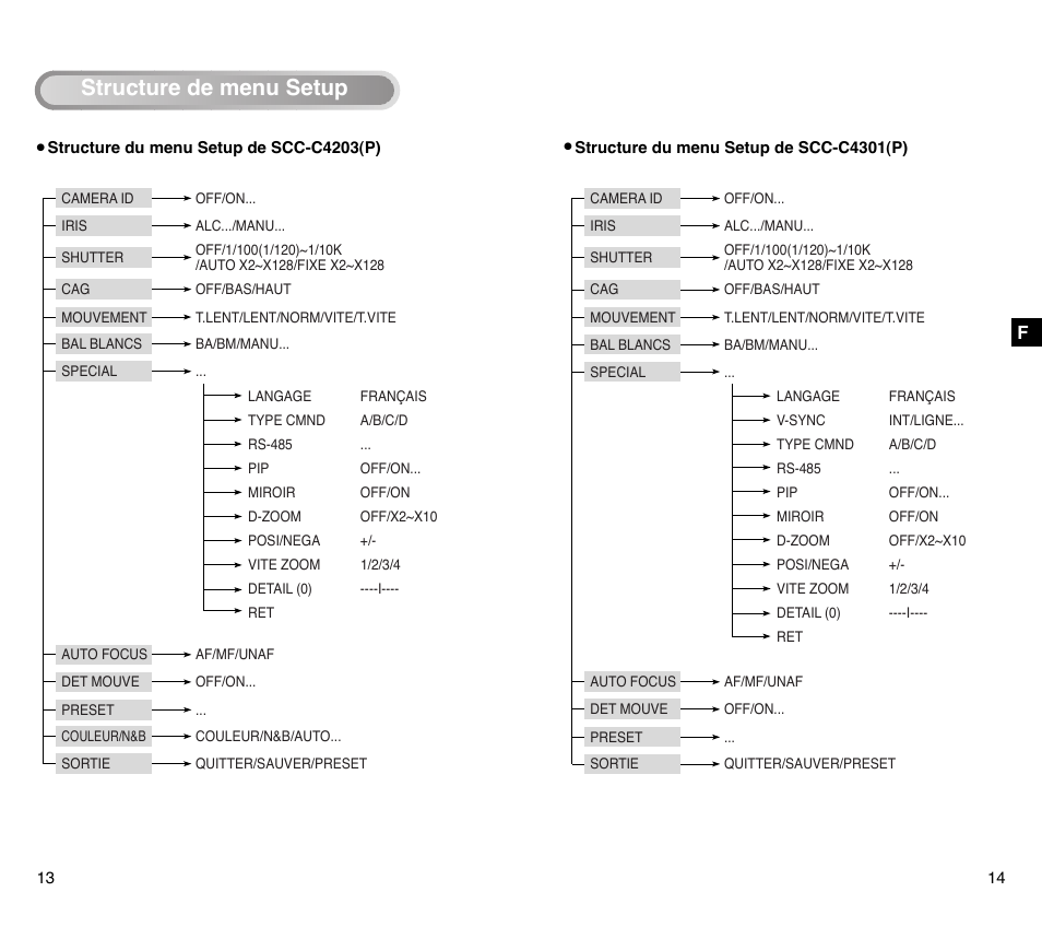 Structure de menu setup | Samsung SCC-C4201P User Manual | Page 46 / 95