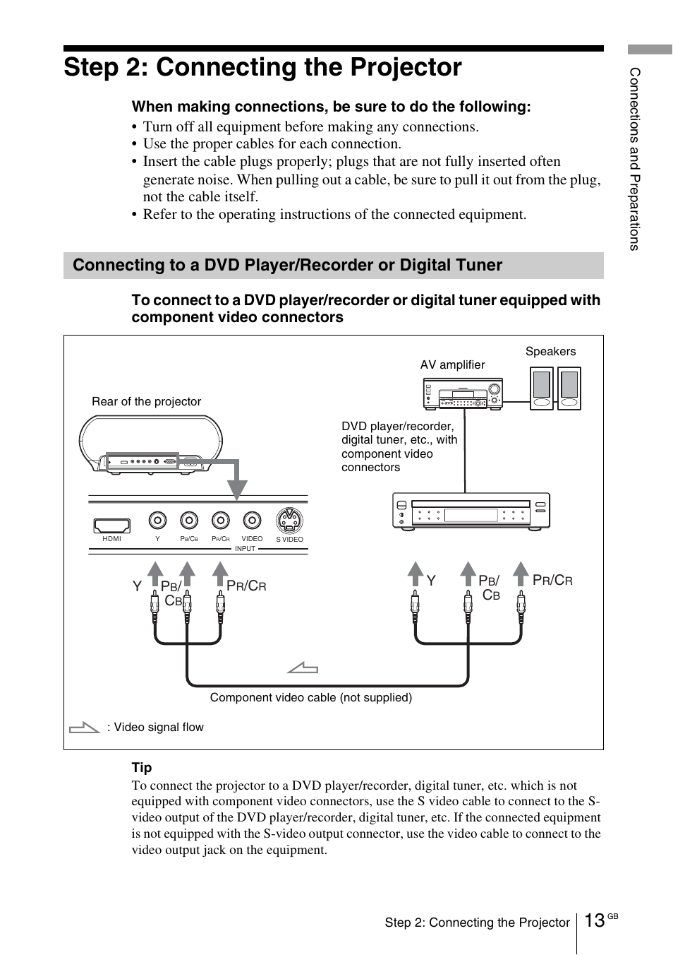 Step 2: connecting the projector, Connecting to a dvd player, Recorder or digital tuner | Sony Cineza VPL-HS50 User Manual | Page 13 / 68