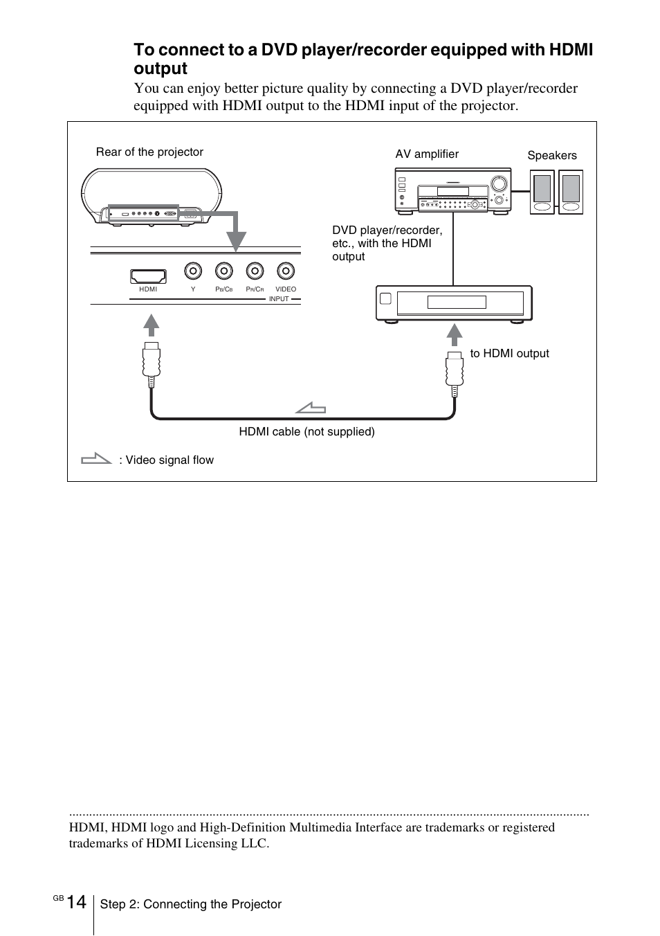 Step 2: connecting the projector | Sony Cineza VPL-HS50 User Manual | Page 14 / 68