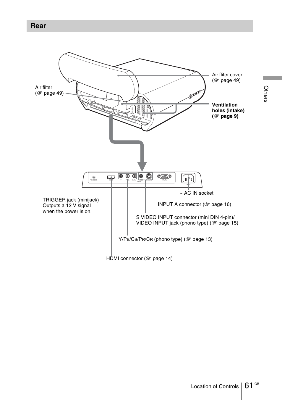 Rear, Oth e rs, Location of controls | Sony Cineza VPL-HS50 User Manual | Page 61 / 68