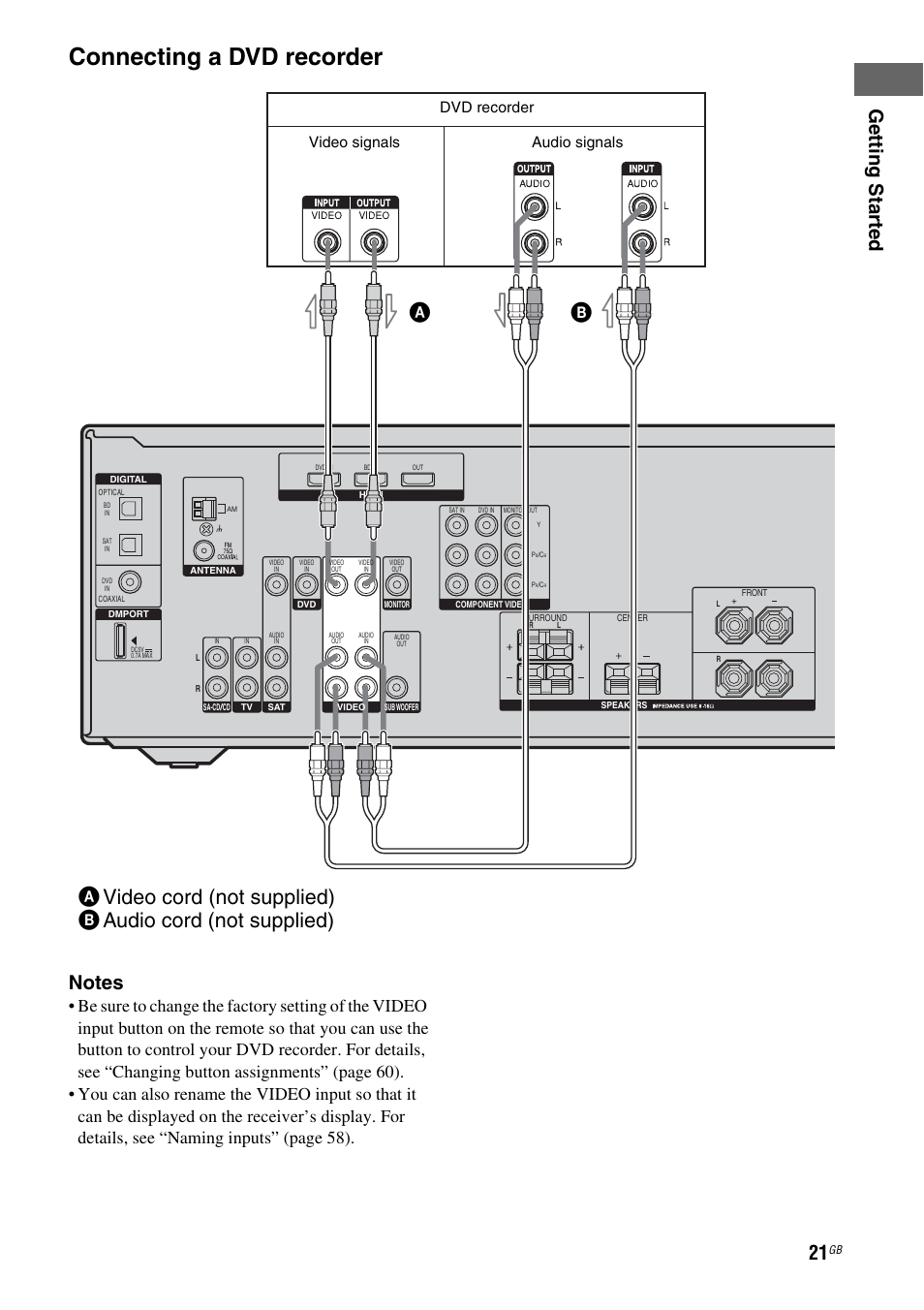 Connecting a dvd recorder, Getting star ted, Dvd recorder | Video signals audio signals | Sony 3-284-083-41(1) User Manual | Page 21 / 72