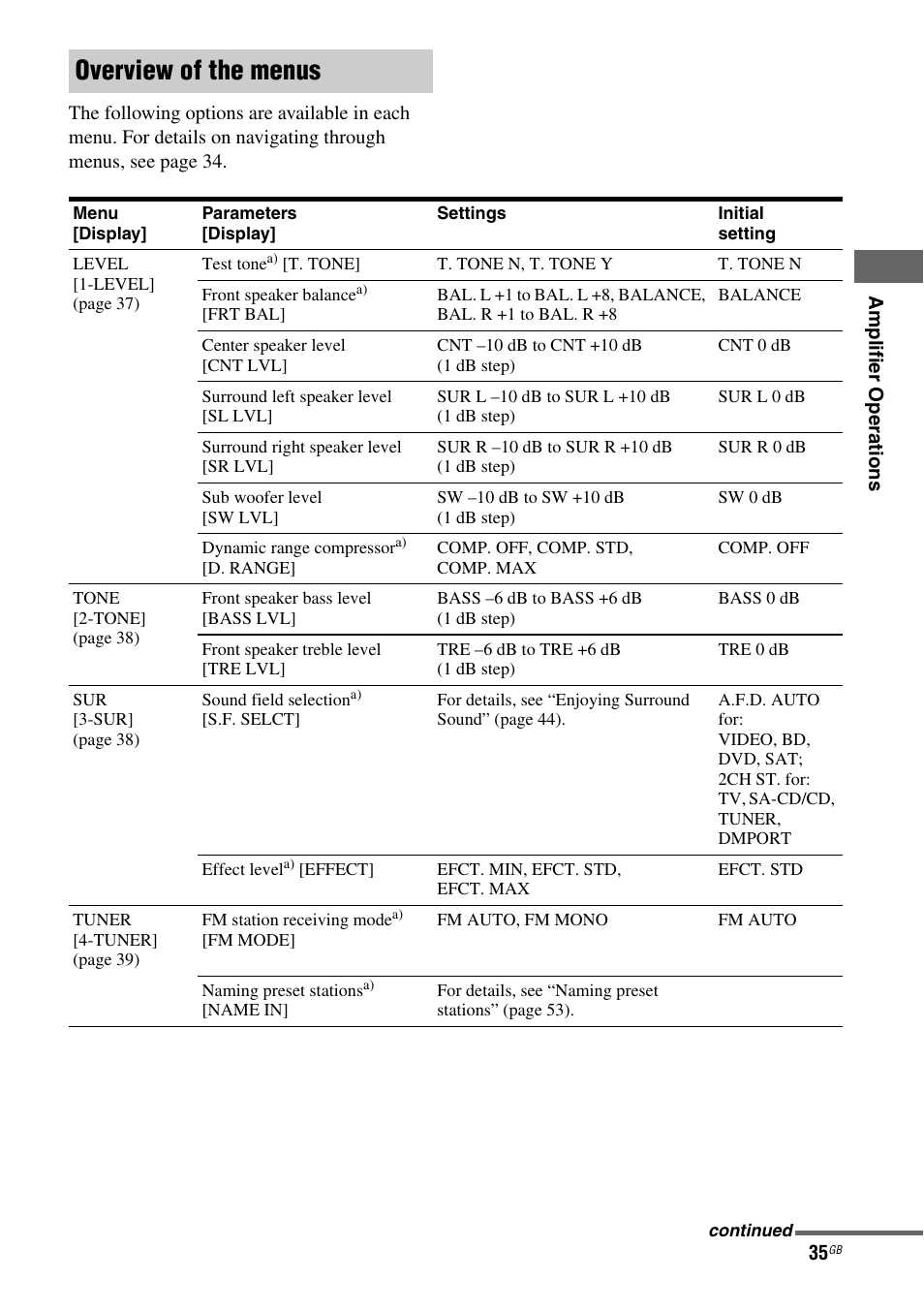 Overview of the menus | Sony 3-284-083-41(1) User Manual | Page 35 / 72