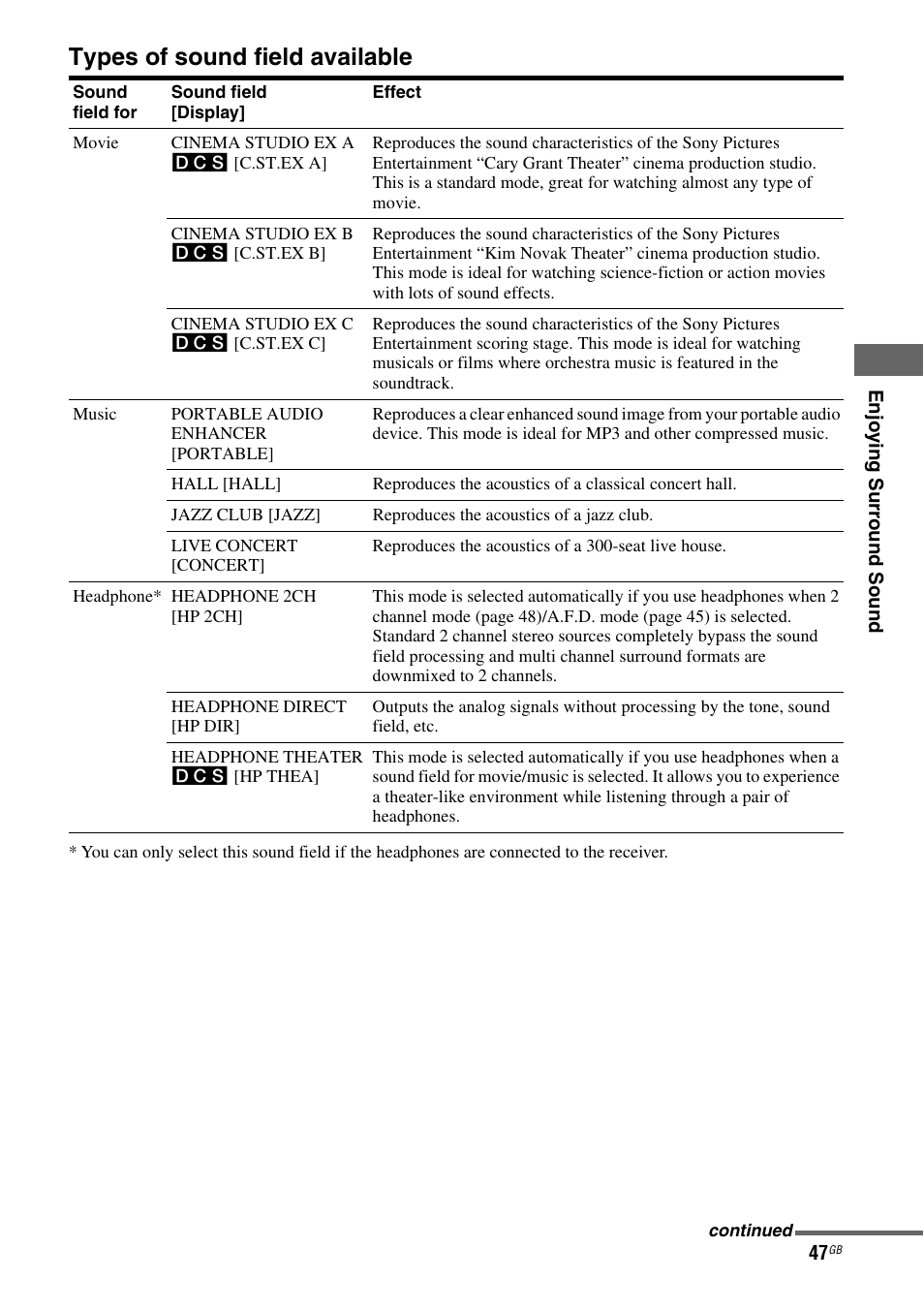 Types of sound field available | Sony 3-284-083-41(1) User Manual | Page 47 / 72