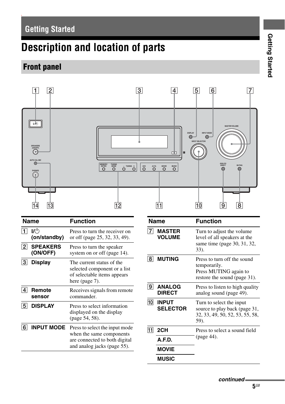 Getting started, Description and location of parts, Getting started front panel | Getting star ted, Name function | Sony 3-284-083-41(1) User Manual | Page 5 / 72