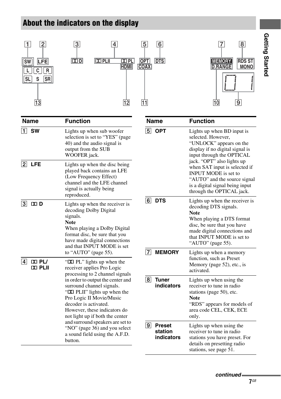 About the indicators on the display | Sony 3-284-083-41(1) User Manual | Page 7 / 72