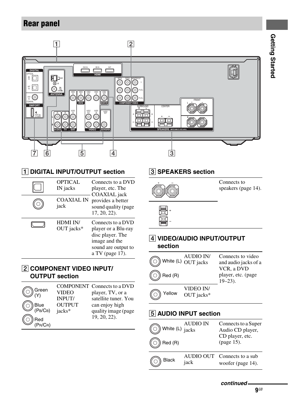 Rear panel, Getting star ted, Connects to sp eakers (page 14) | Continued, Green (y) blue (p, Red (p, White (l) red (r) yellow white (l) red (r) black | Sony 3-284-083-41(1) User Manual | Page 9 / 72