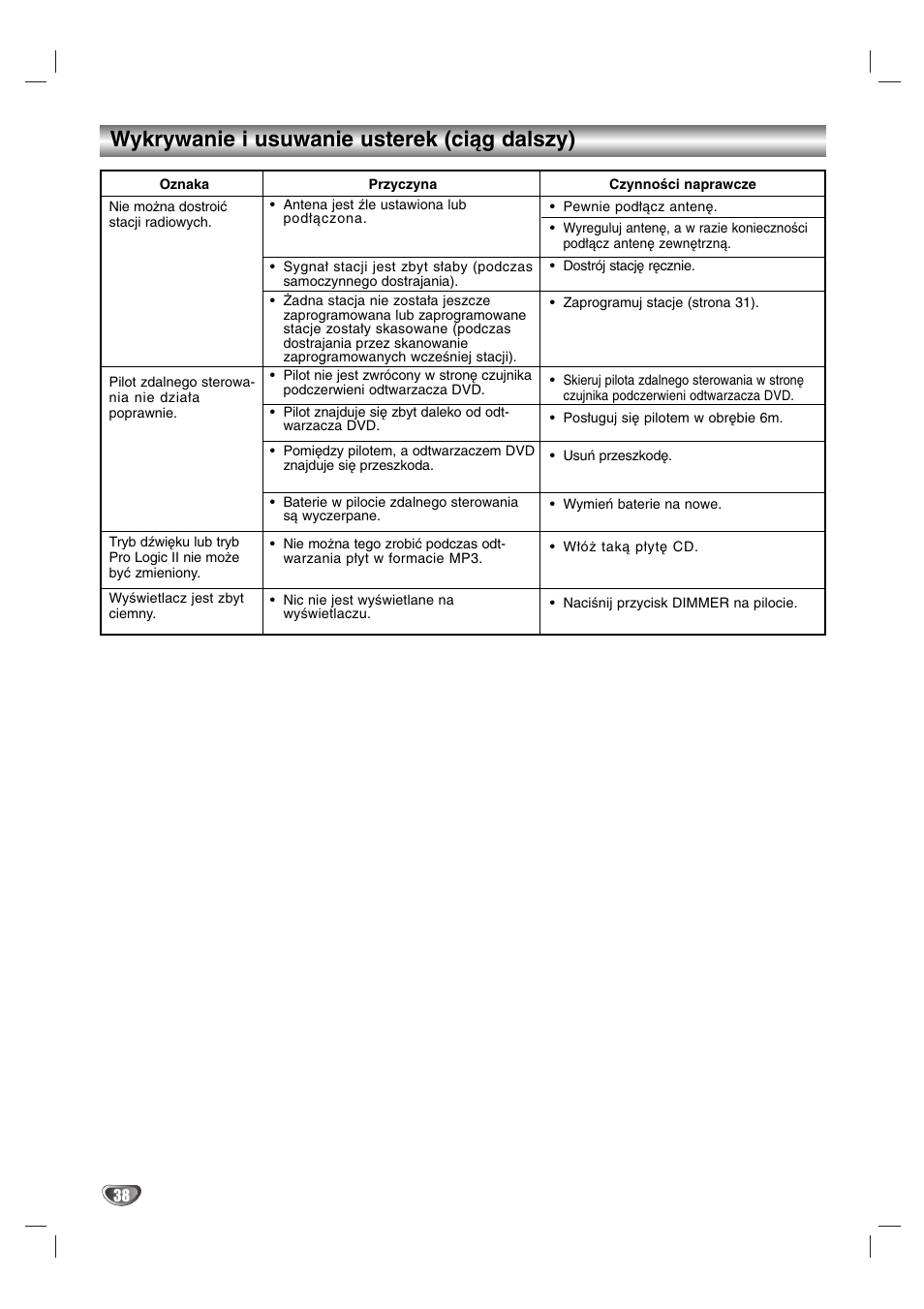Wykrywanie i usuwanie usterek (ciąg dalszy) | Sony DAV-SB200 User Manual | Page 118 / 120