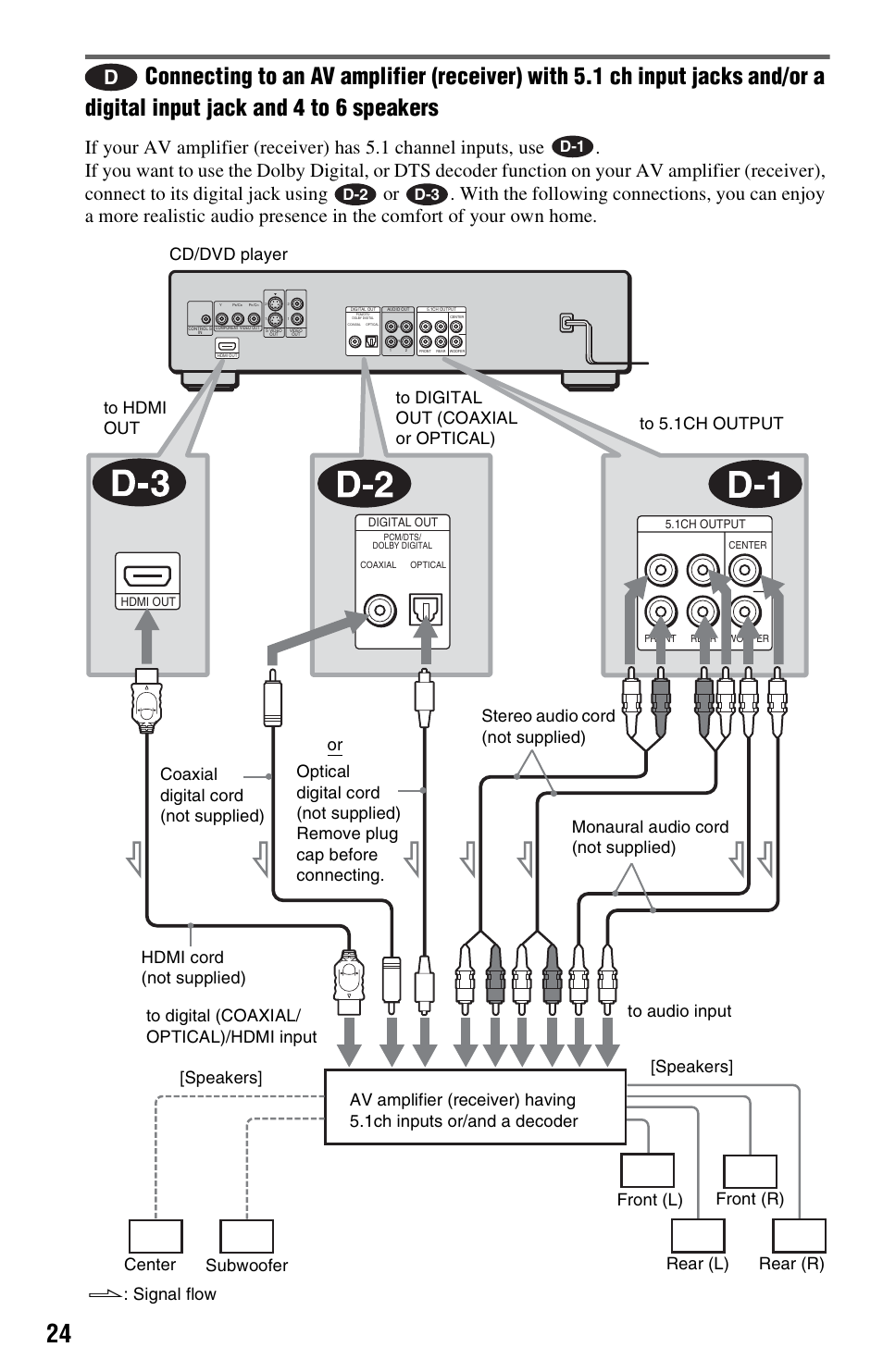 S (24), D-1 d-2 d-3 | Sony DVP-NS3100ES User Manual | Page 24 / 88